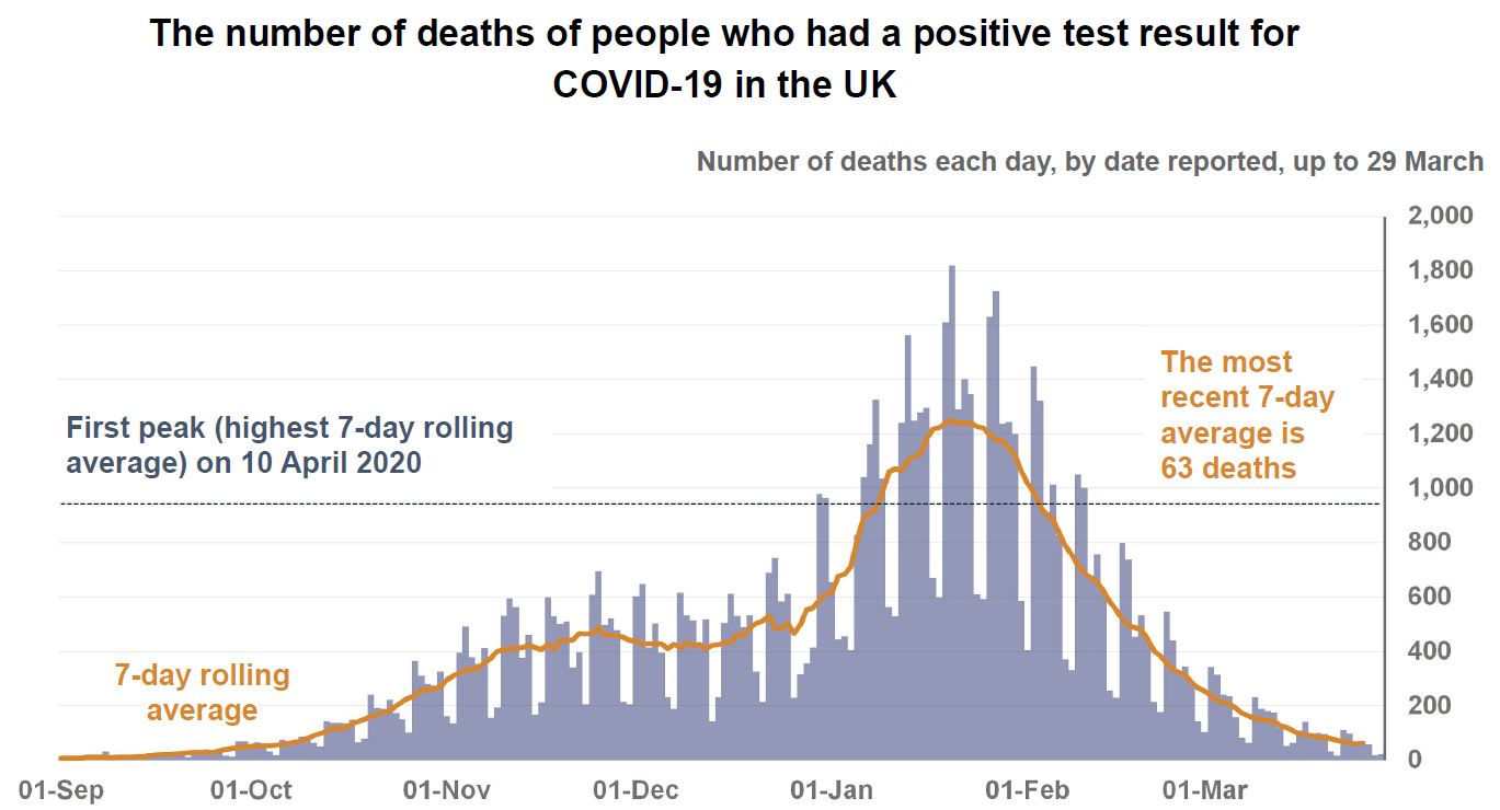 Number of deaths of people with positive test result COVID-19 UK 29-3-2021 - enlarge